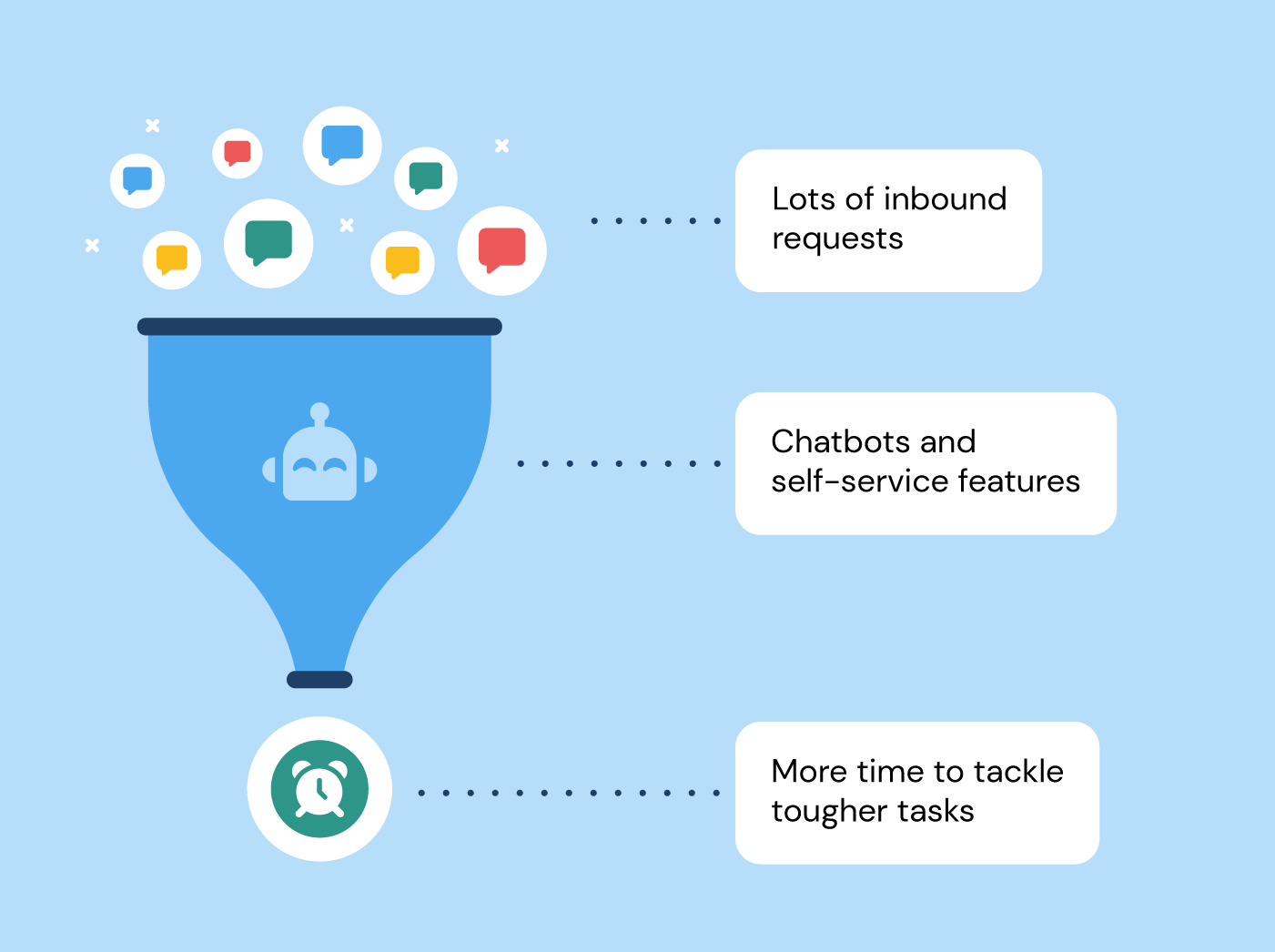 A funnel shows different channel messages entering and condensing to save time.