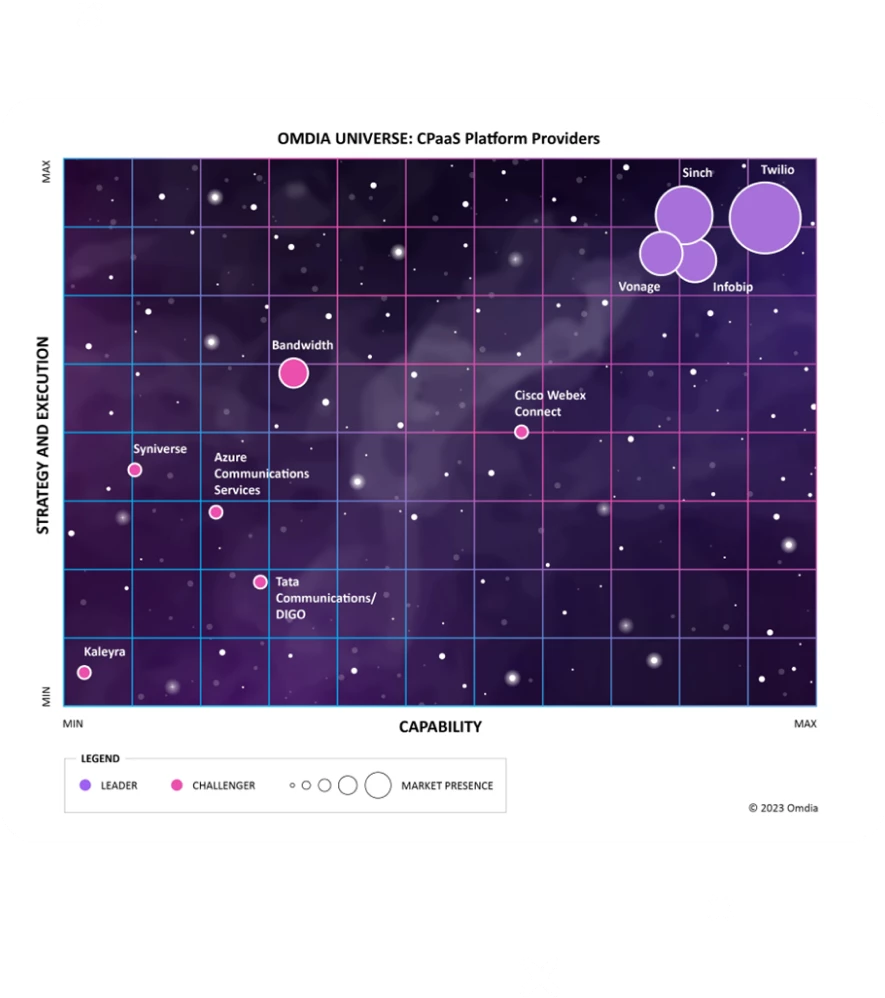 Image for Sinch named a Leader in the 2023 CPaaS Omdia Universe